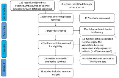 HOXA-AS2 may predict the prognosis of solid tumors among Chinese patients: A meta-analysis and bioinformatic analysis